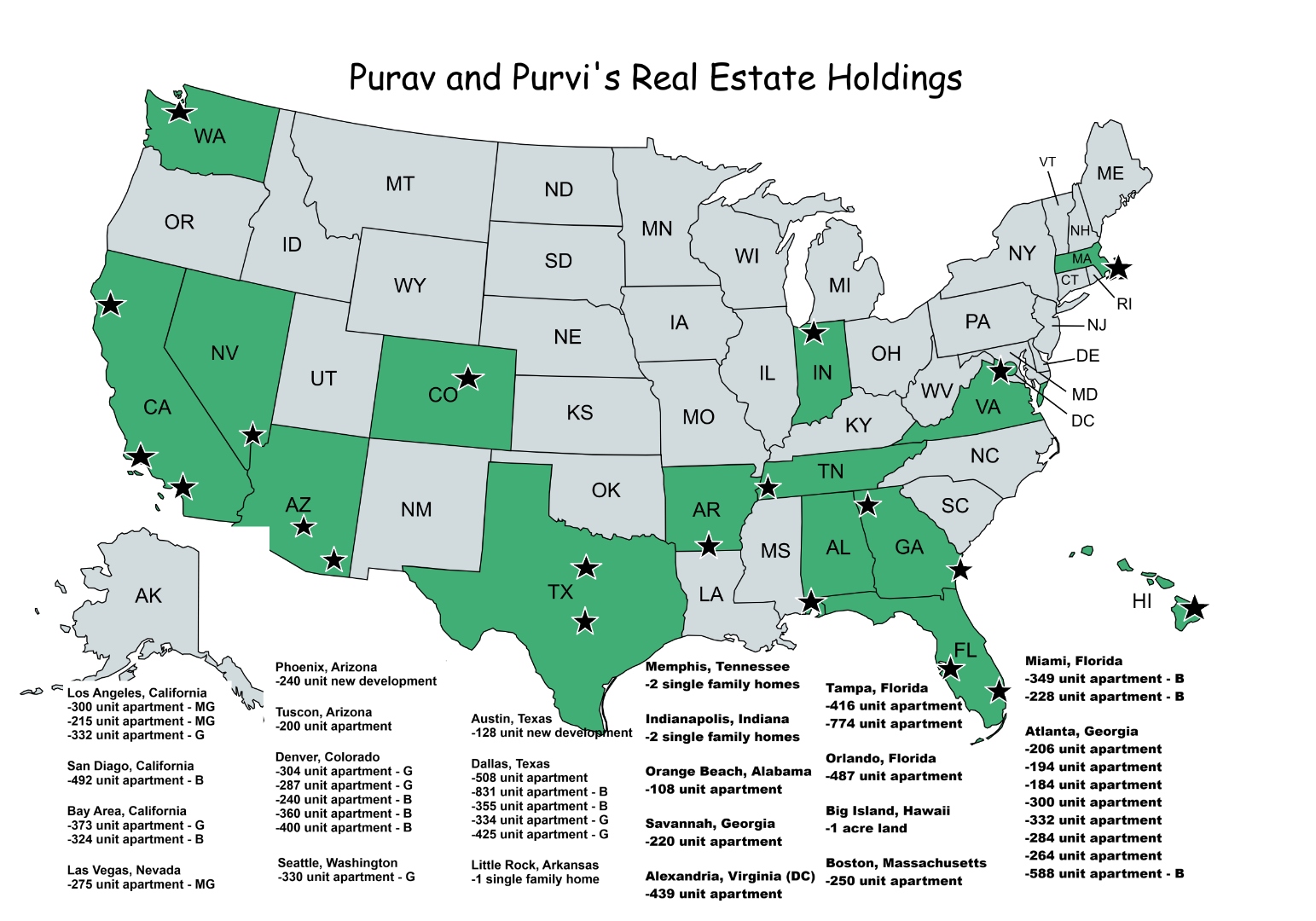 Purav and Purvi's Real Estate Holdings — 5 SFR and 12,876 units across the United States